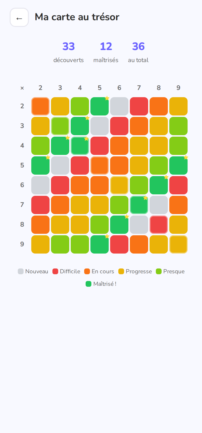 Grille des faits colorés selon la boîte Leitner.