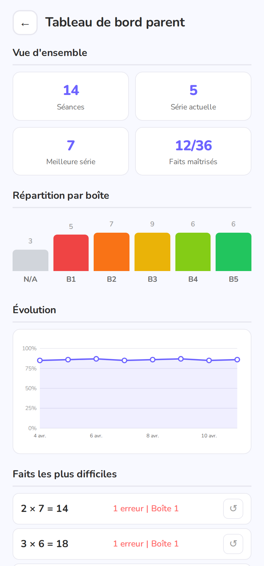 Tableau de bord parent complet.