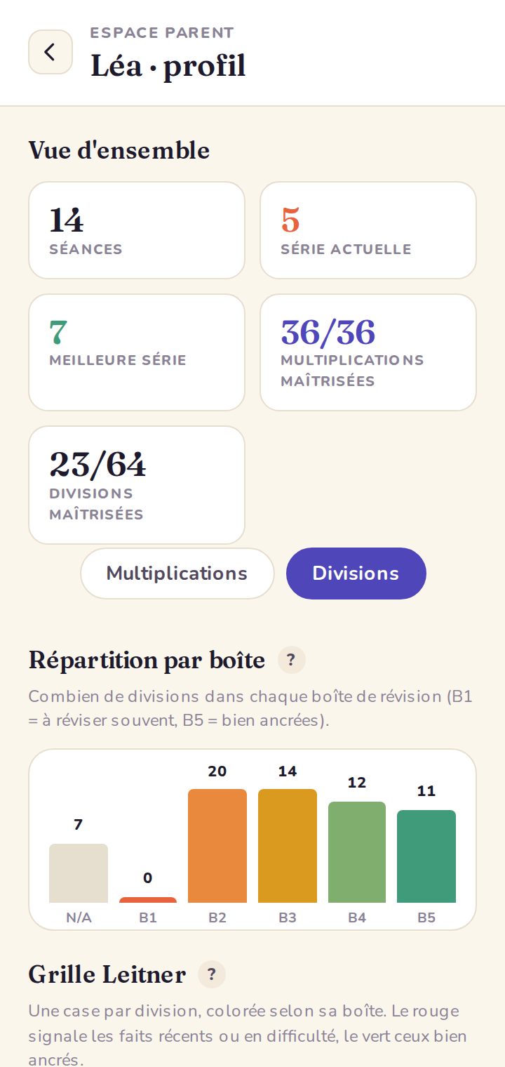Tableau de bord parent une fois la division débloquée : carte « Divisions maîtrisées », sélecteur ×/÷ sur l'histogramme et la grille, liste unifiée des faits les plus difficiles avec marqueur par opération.